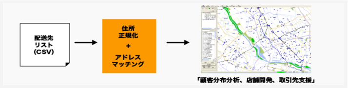 住所緯度経度付与サービス