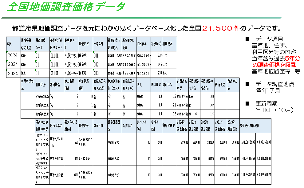 地価調査データ